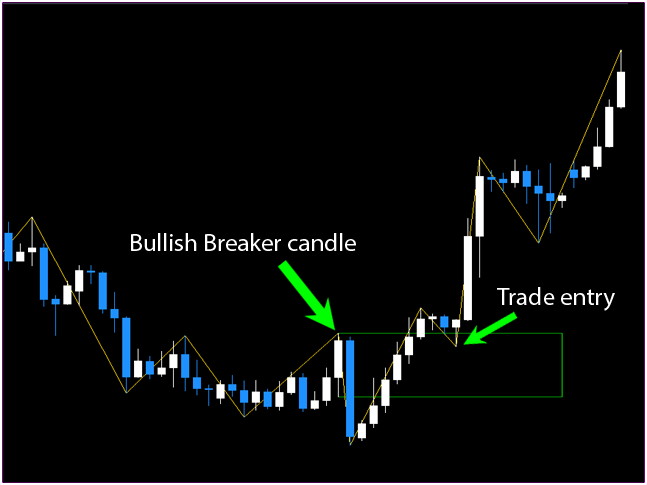 Bullish Breaker block Indicator FREE Download ForexCracked.com