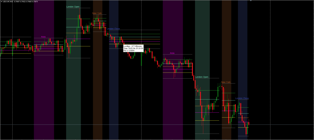 ICT KillZones Indicator MT5 FREE Download ForexCracked.com
