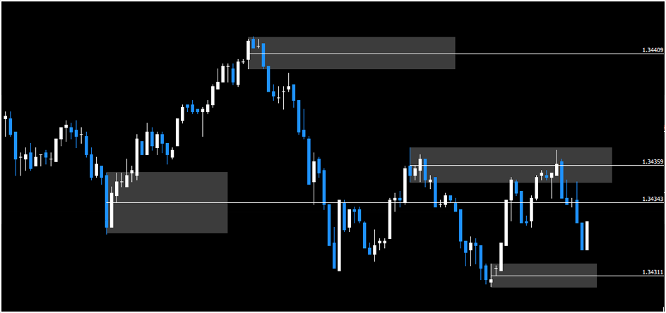 MT4 Point Of Interest Indicator FREE Download ForexCracked.com