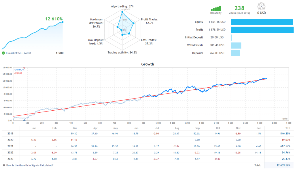 Top Bottom EA FREE Download ForexCracked.com