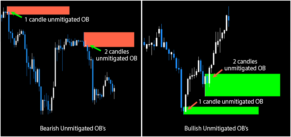 Unmitigated Order Block FREE Download ForexCracked.com