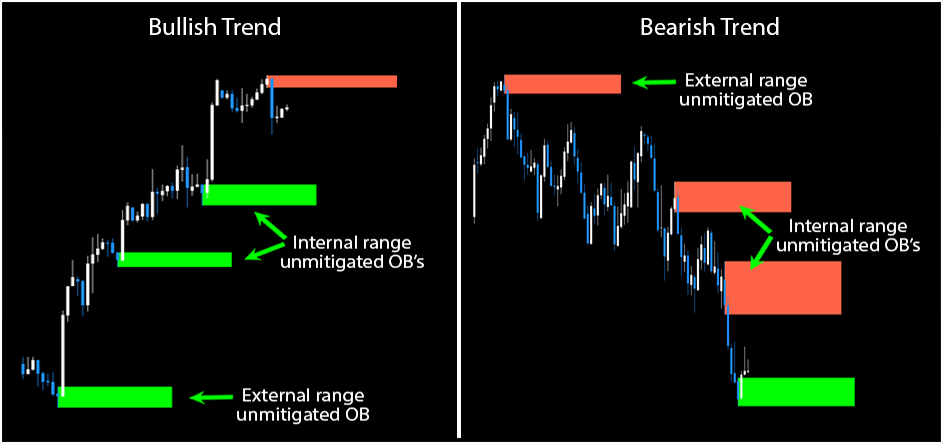 Unmitigated Order Block Indicator FREE Download ForexCracked.com