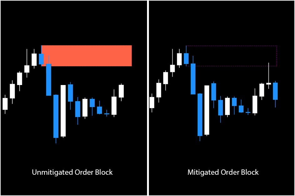 Unmitigated Order Blocks FREE Download ForexCracked.com