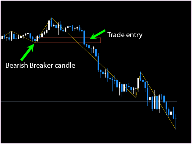 bearish Breaker block Indicator FREE Download ForexCracked.com.png