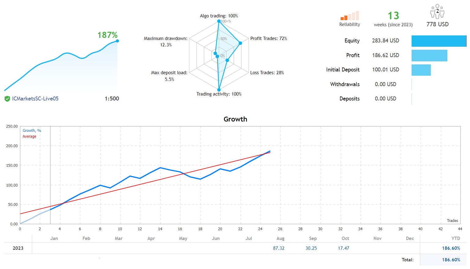 Weekend Trader Forex Robot FREE Download [Update] - ForexCracked