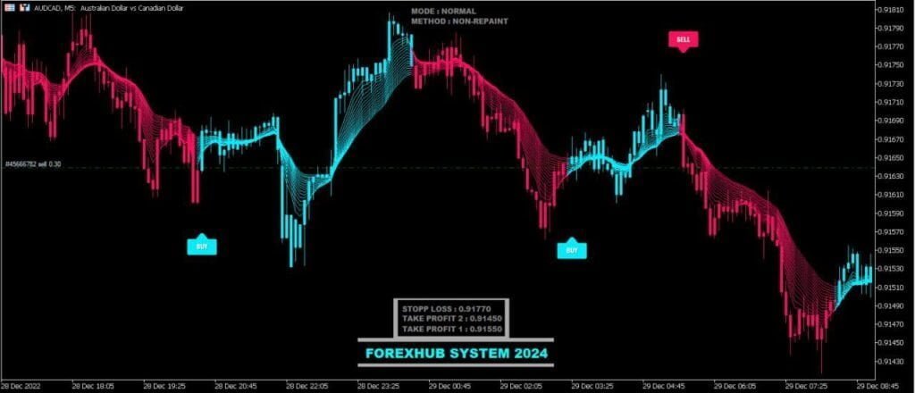 ForexHub Indicator FREE Download ForexCracked.com