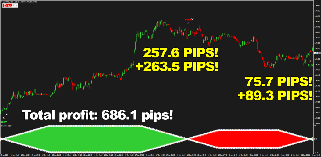 686.1 pips on British pound / Australian dollar, M15 timeframe - wins like these can be achieved easily if your weapon is laser-accurate extra signals of Dragon Scalper!
