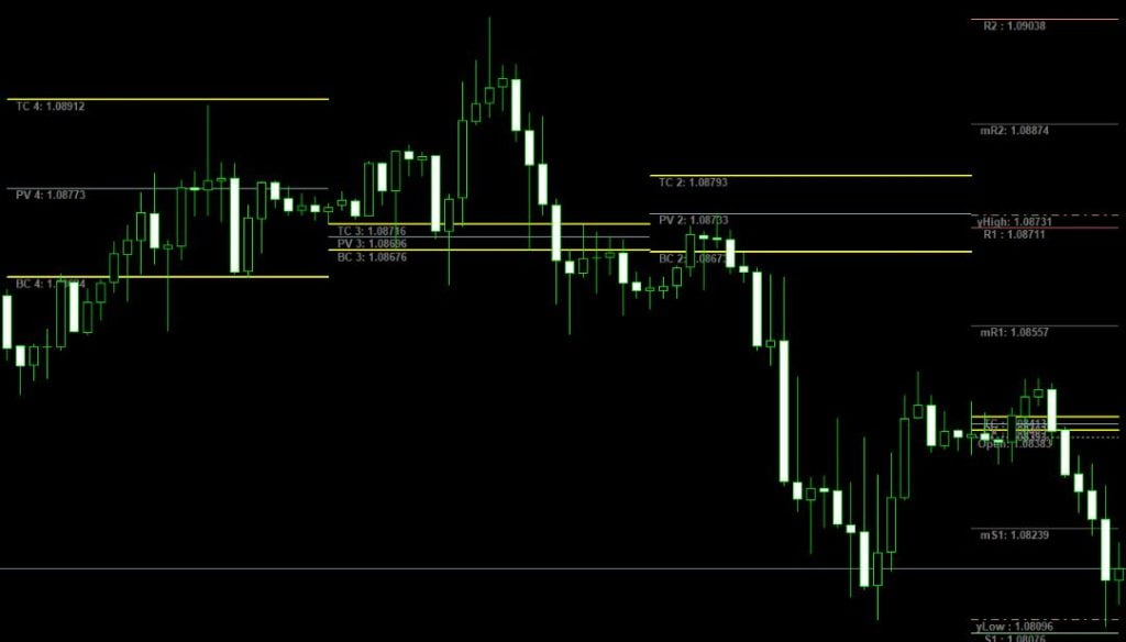 Central Pivot Range Forex Indicator MT4 Free Download