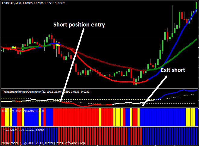 Forex Trend Dominator Indicator FREE Download ForexCracked.com