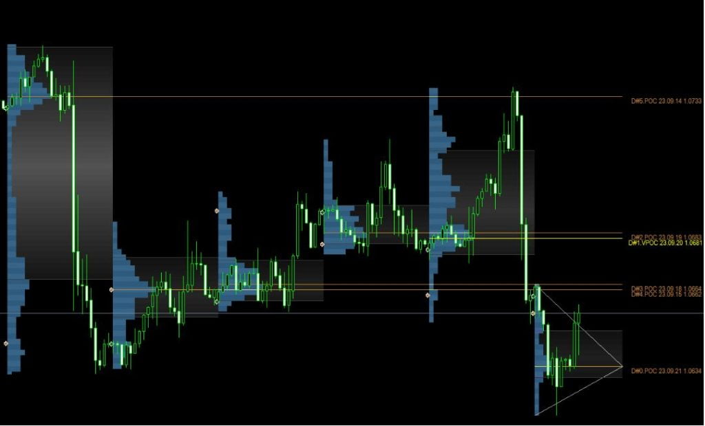 Market Profile Trendlines Forex Indicator MT4 Free Download