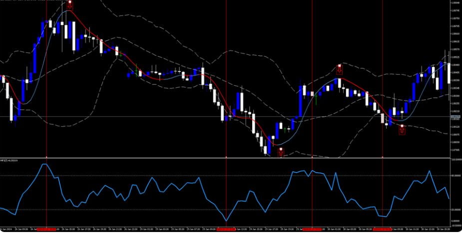 Money Flow Index Reversal Technique for MT5