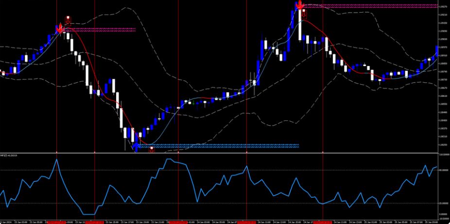 Money Flow Index Reversal Technique