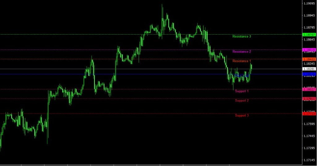 Pulse Fibonacci Pivot Forex Indicator MT4 Free Download