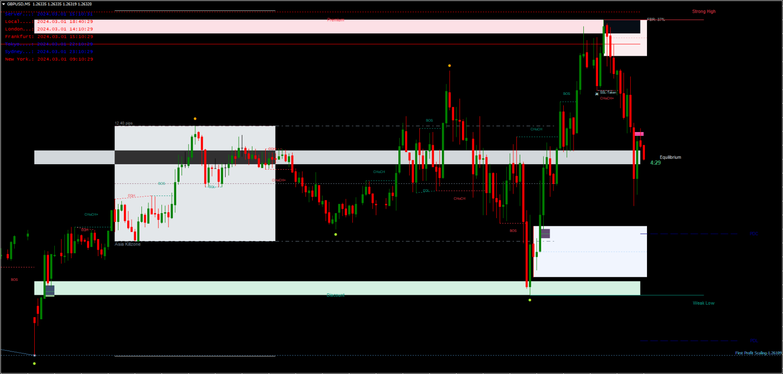 Market Structure All In One Indicator FREE Download [Update] - ForexCracked