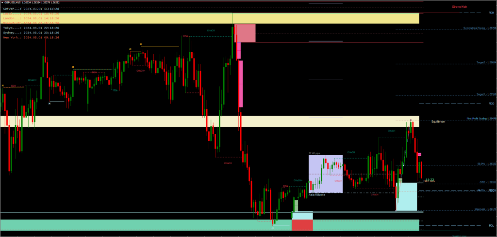 All In One Market Structure Indicator FREE Download ForexCracked.com