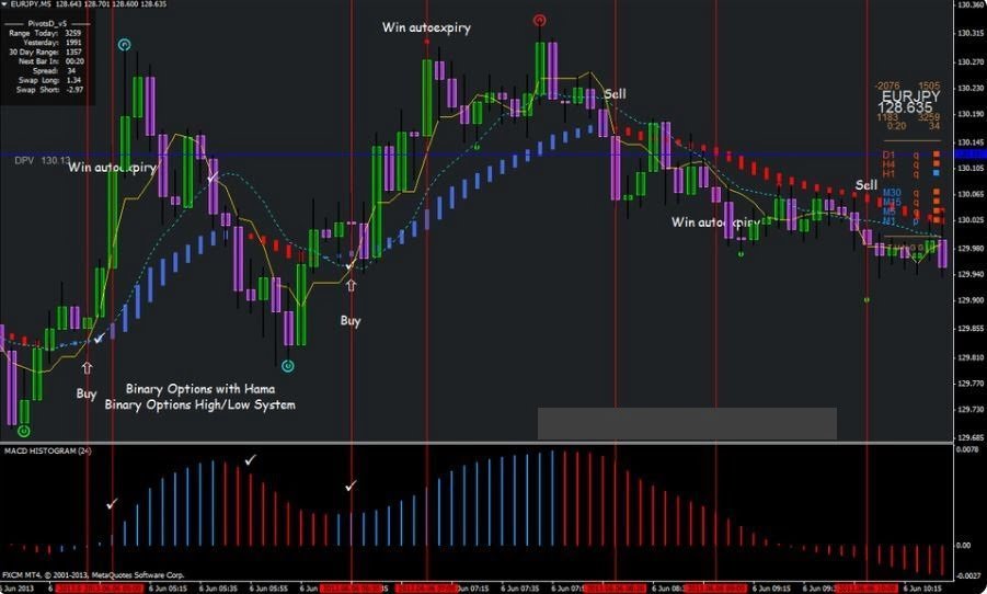 Binary Options Strategy with Hama Scalping System