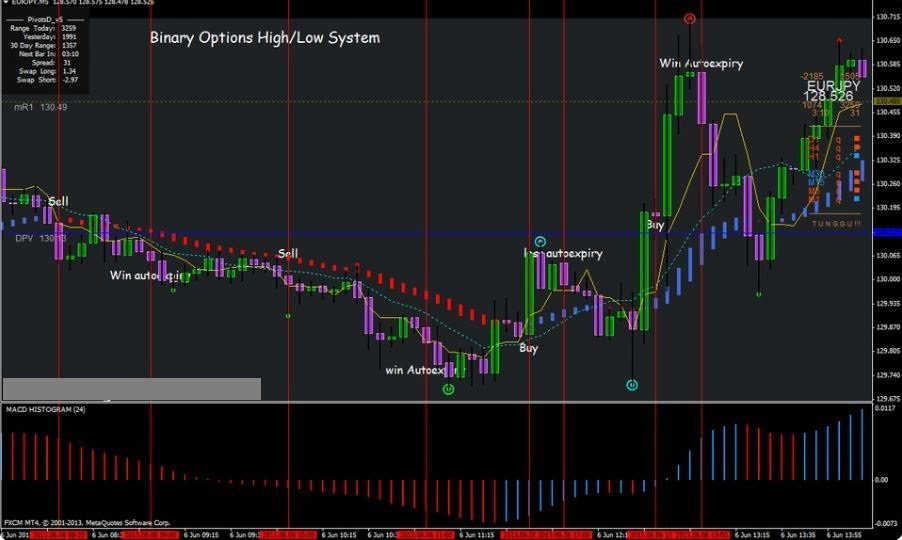 Binary Options Strategy