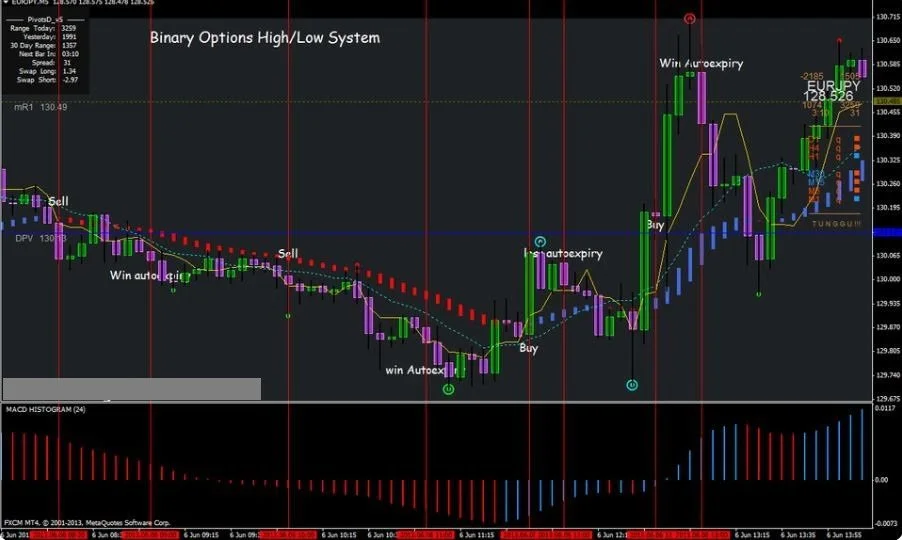 Binary Options Strategy