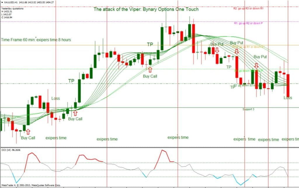 Binary Options StrategyThe attack of the Viper Indicators