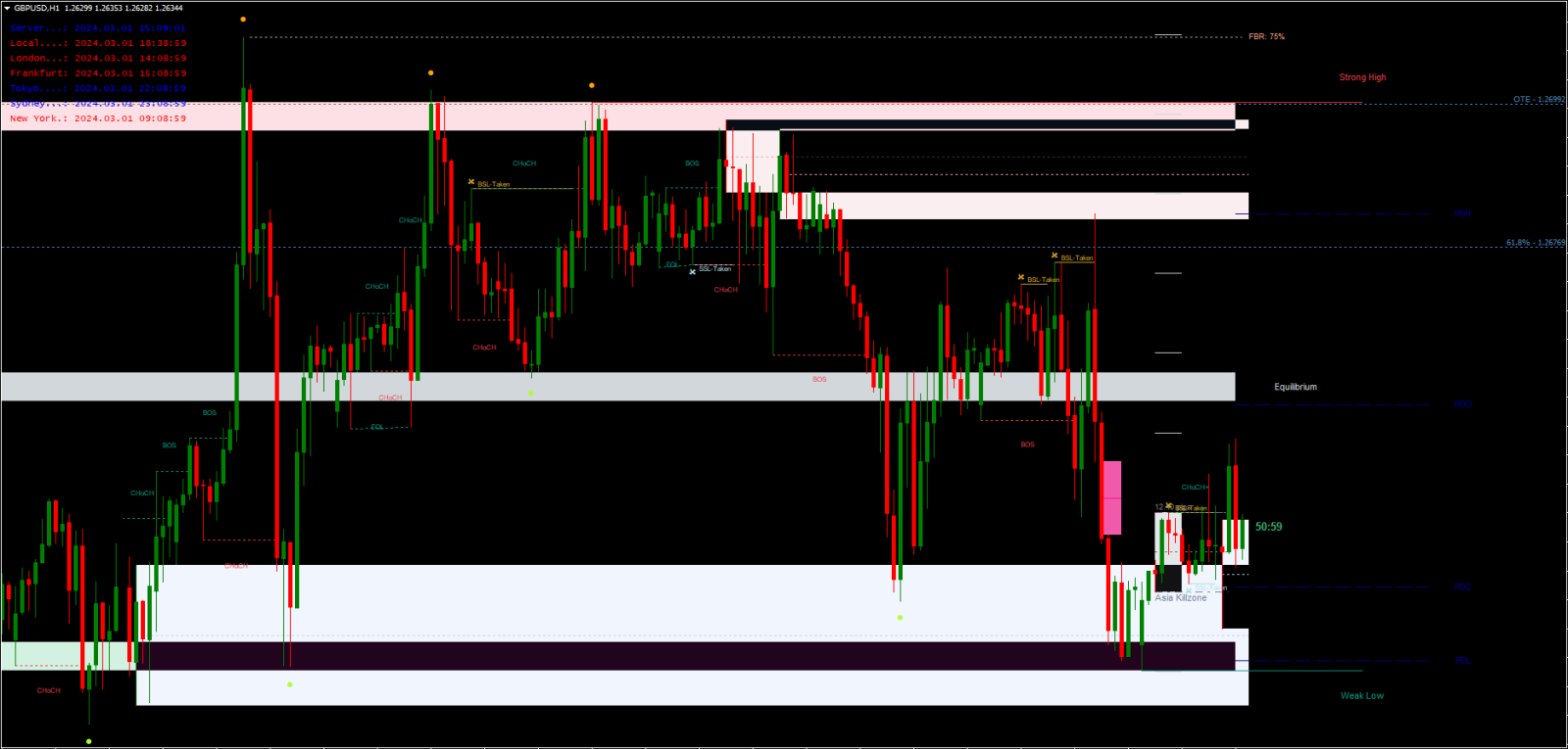 Market Structure All In One Indicator FREE Download [Update] - ForexCracked