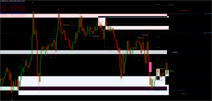 Market Structure All In One Indicator FREE Download [Update] - ForexCracked