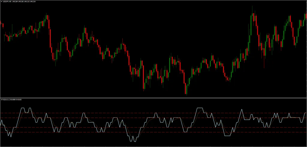 STIX MT4 Indicator FREE Download ForexCracked.com