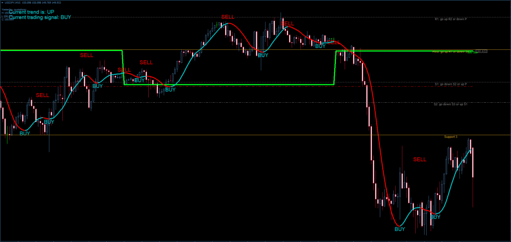 Super Trend - Forex Profit System FREE Download ForexCracked.com