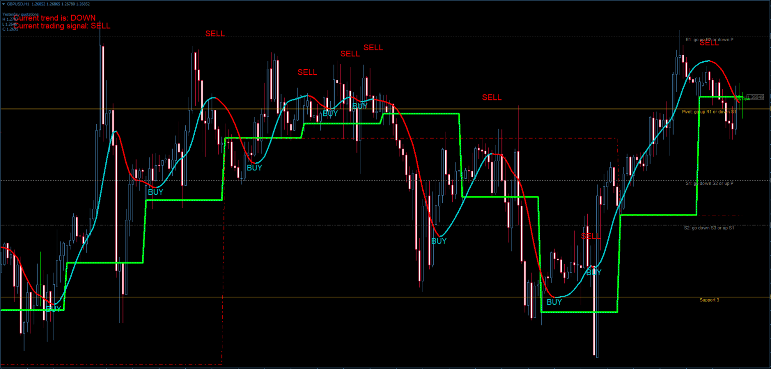 Perfect Trend System Super Trend - Forex Profit System FREE Download - ForexCracked