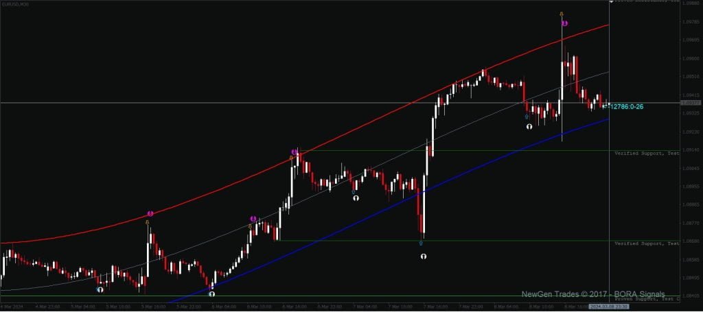 Binary Options Strategy And Scalping Strategy