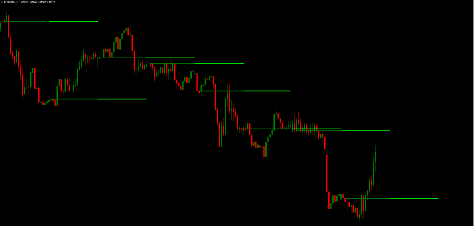 Bank Level Indicator for MT4 FREE Download - ForexCracked