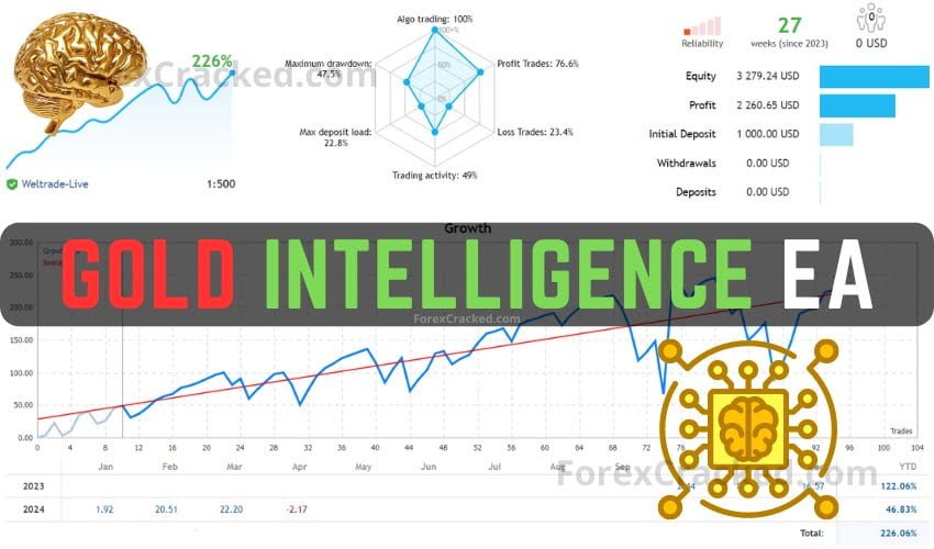Gold Intelligence EA FREE Download ForexCracked.com