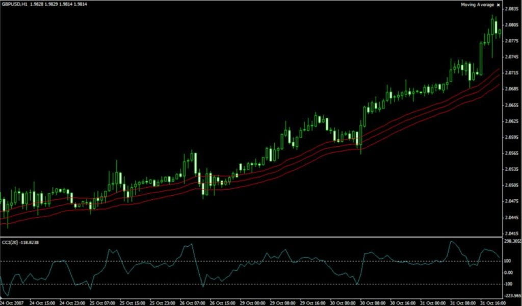 Magic Breakout Forex Trading Strategy