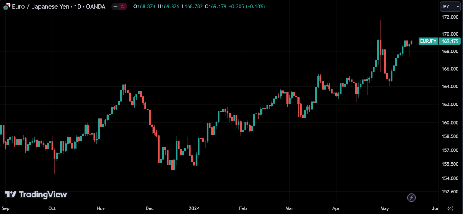 What are the Different Types of Charts in Forex Trading? - ForexCracked