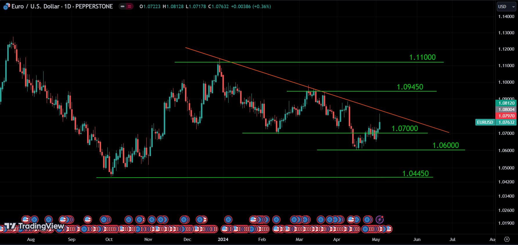 EURUSD market analysis forexcracked.com