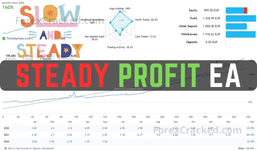 Steady Profit EA FREE Download ForexCracked