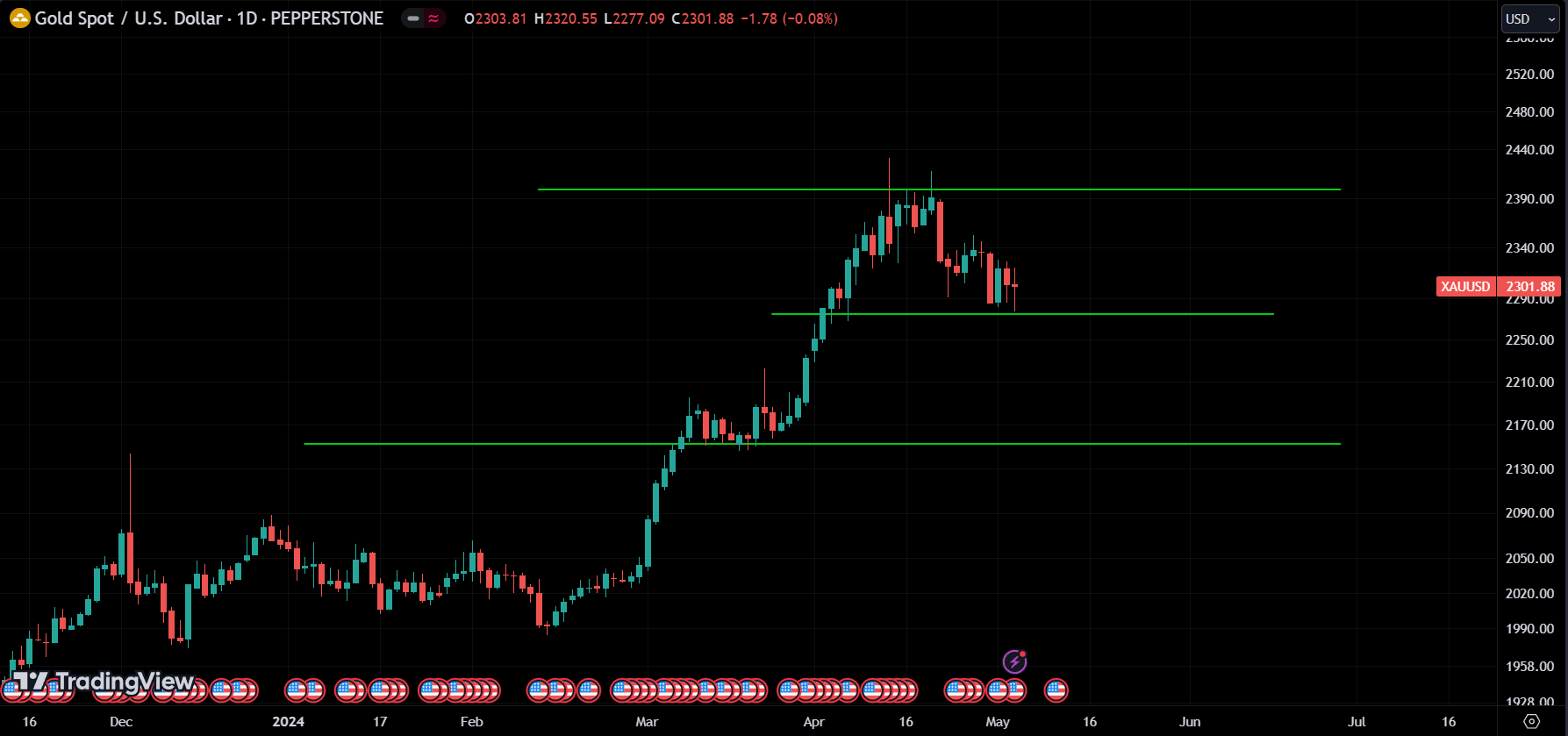 GOLD market analysis forexcracked.com