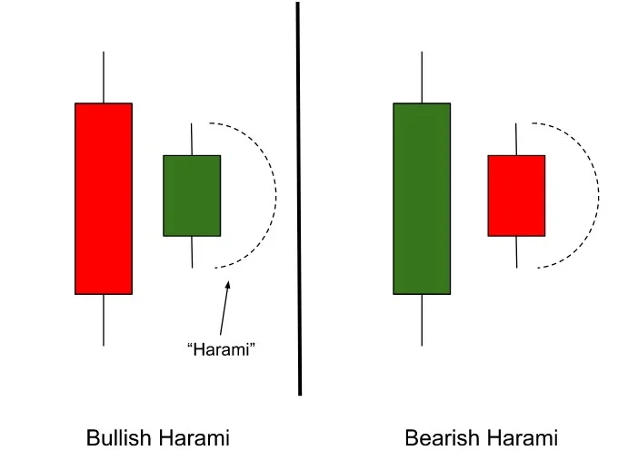 harami candlestick chart patterns
forexcracked.com