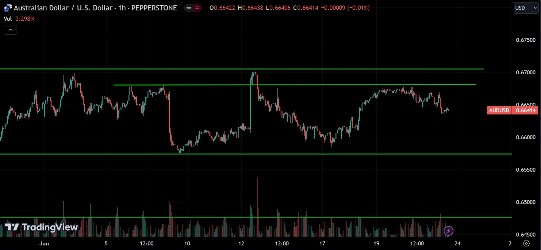 AUDUSD Market Analysis
forexcracked.com