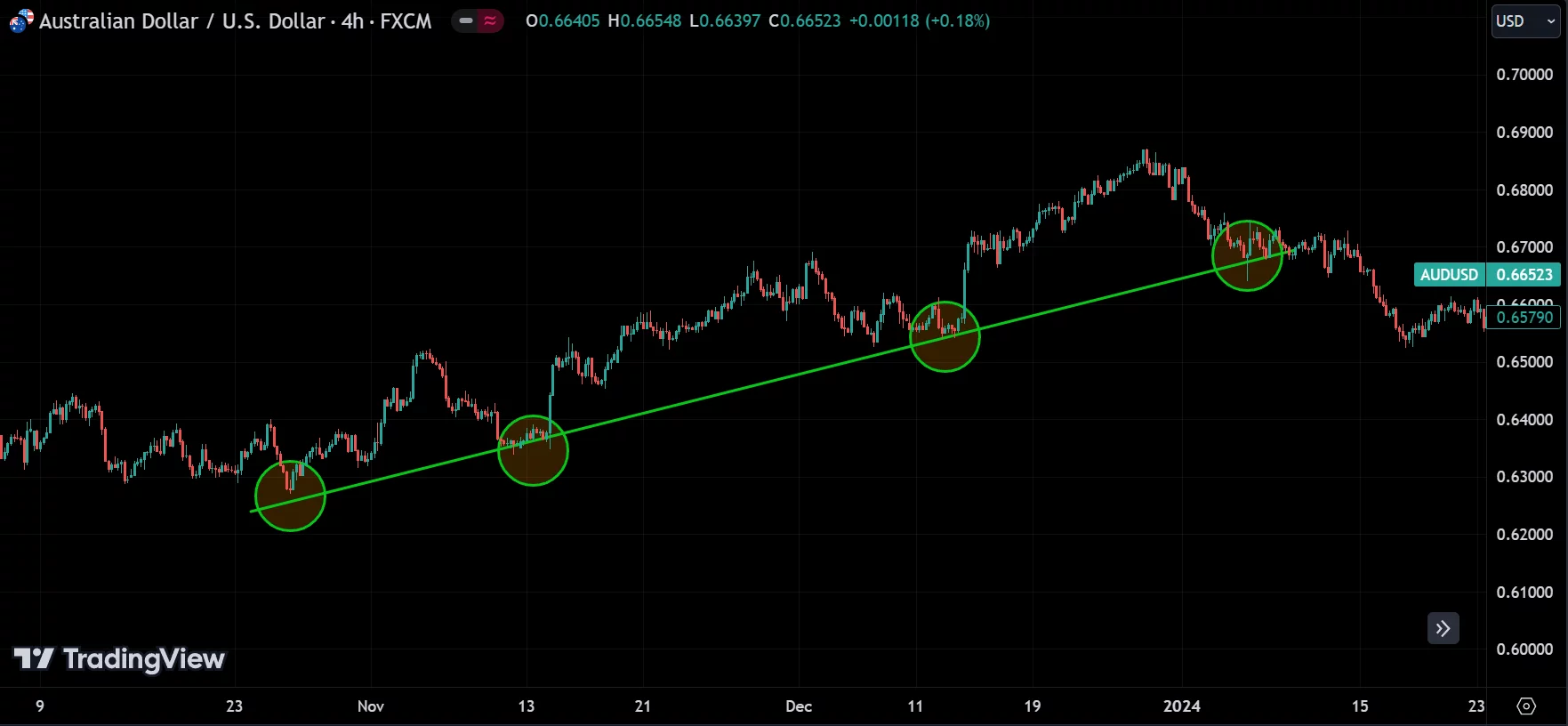drawing trend line
forexcracked.com