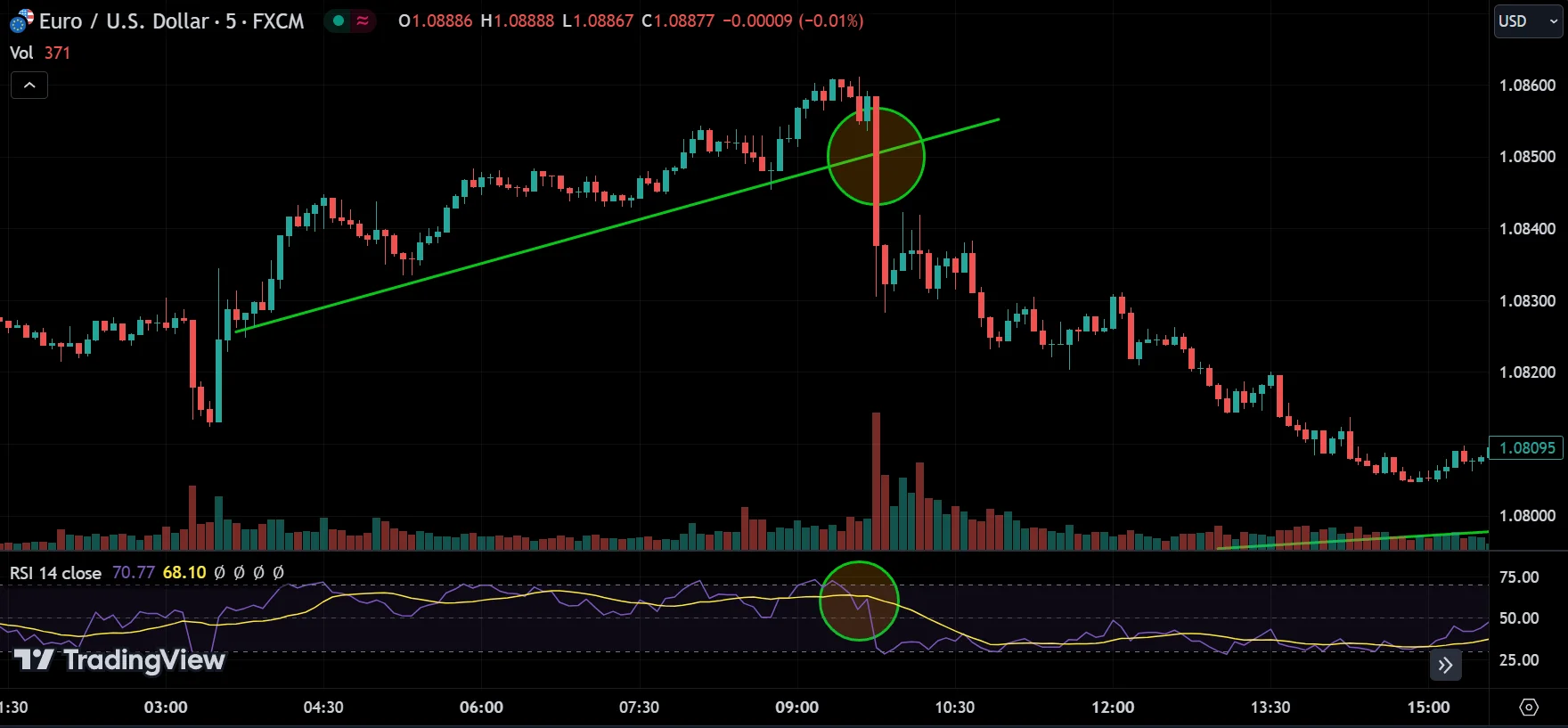 trend reversal with rsi confirmation
forexcracked.com