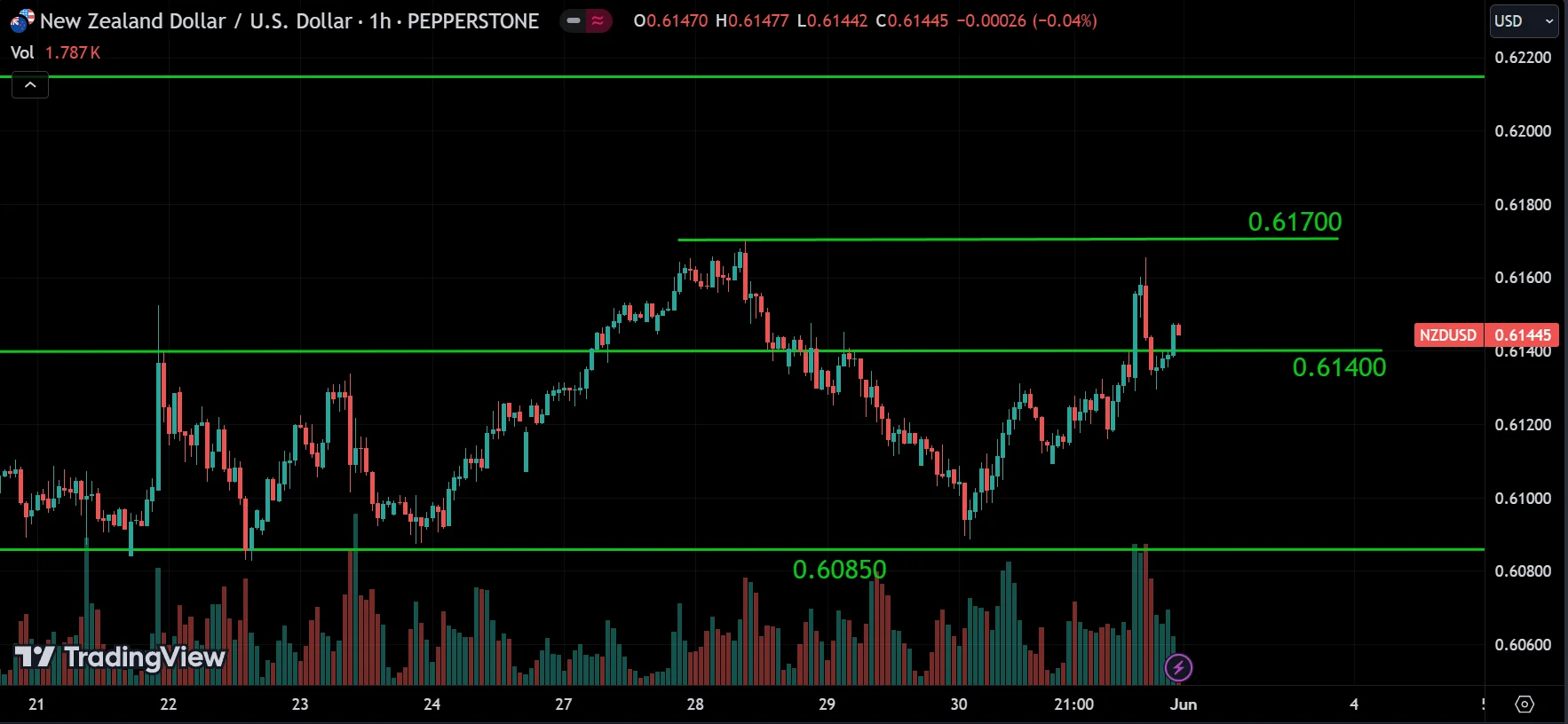 NZDUSD weekly market analysis
forexcracked.com