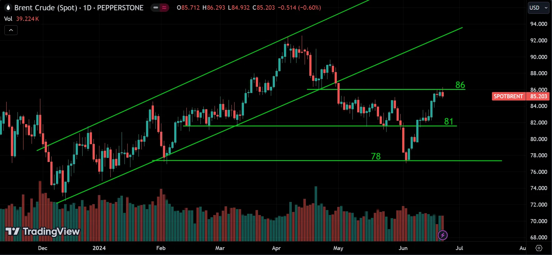 Brent Crude Spot Market Analysis
forexcracked.com