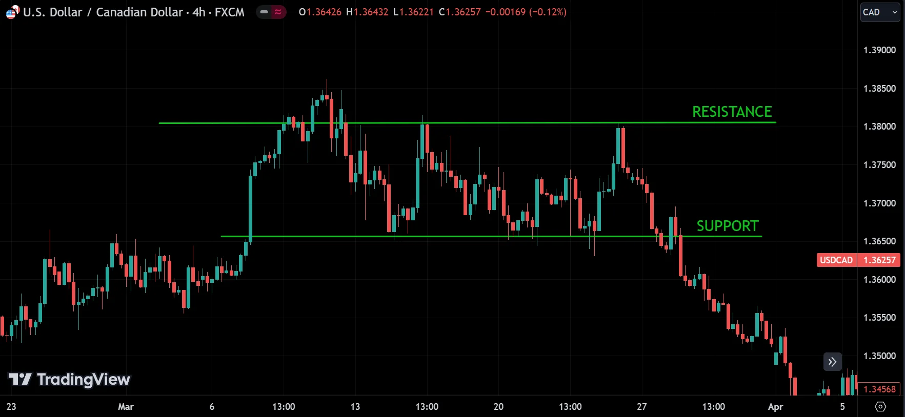 support and resistance levels
forexcracked.com