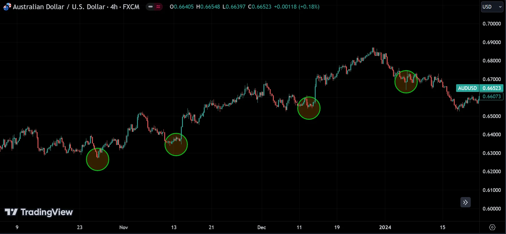 finding low points for trendline
forexcracked.com