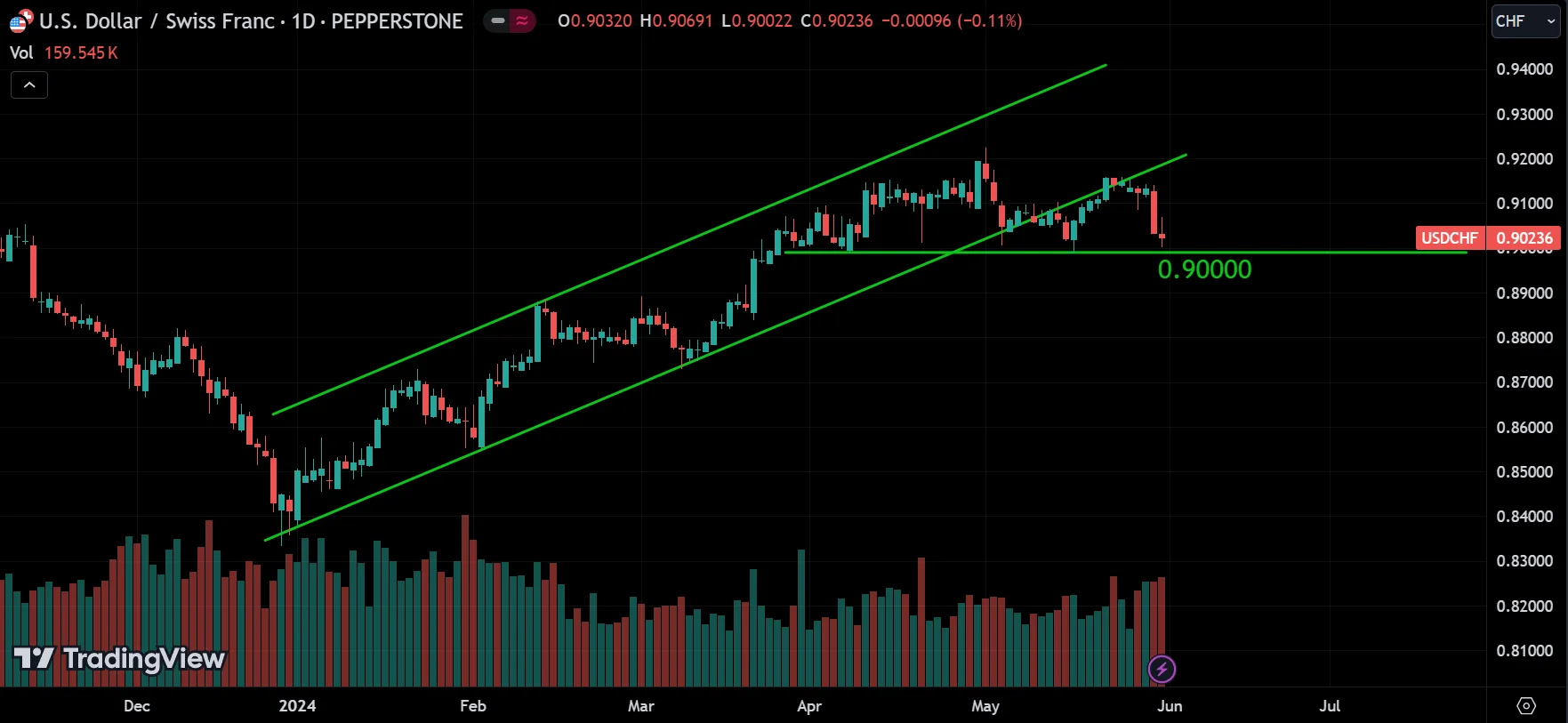 USDCHF weekly market analysis
forexcracked.com