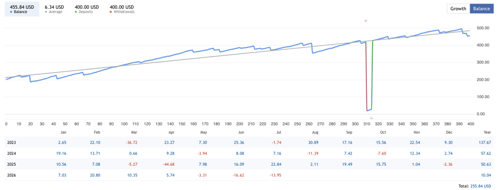 auto-news-trader-ea-live-balance-monthly-profit-ForexCracked.com