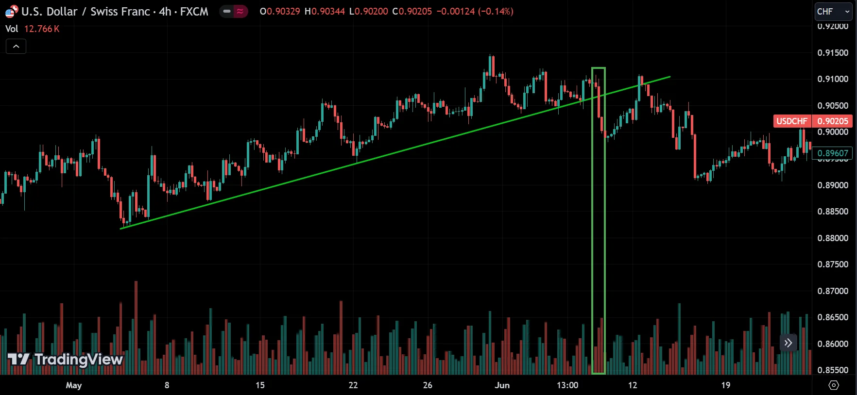 breakout and volume
forexcracked.com