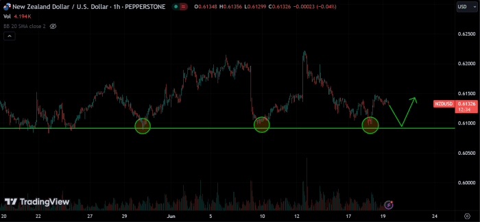 Channels, Support and Resistance in Forex Trading - ForexCracked