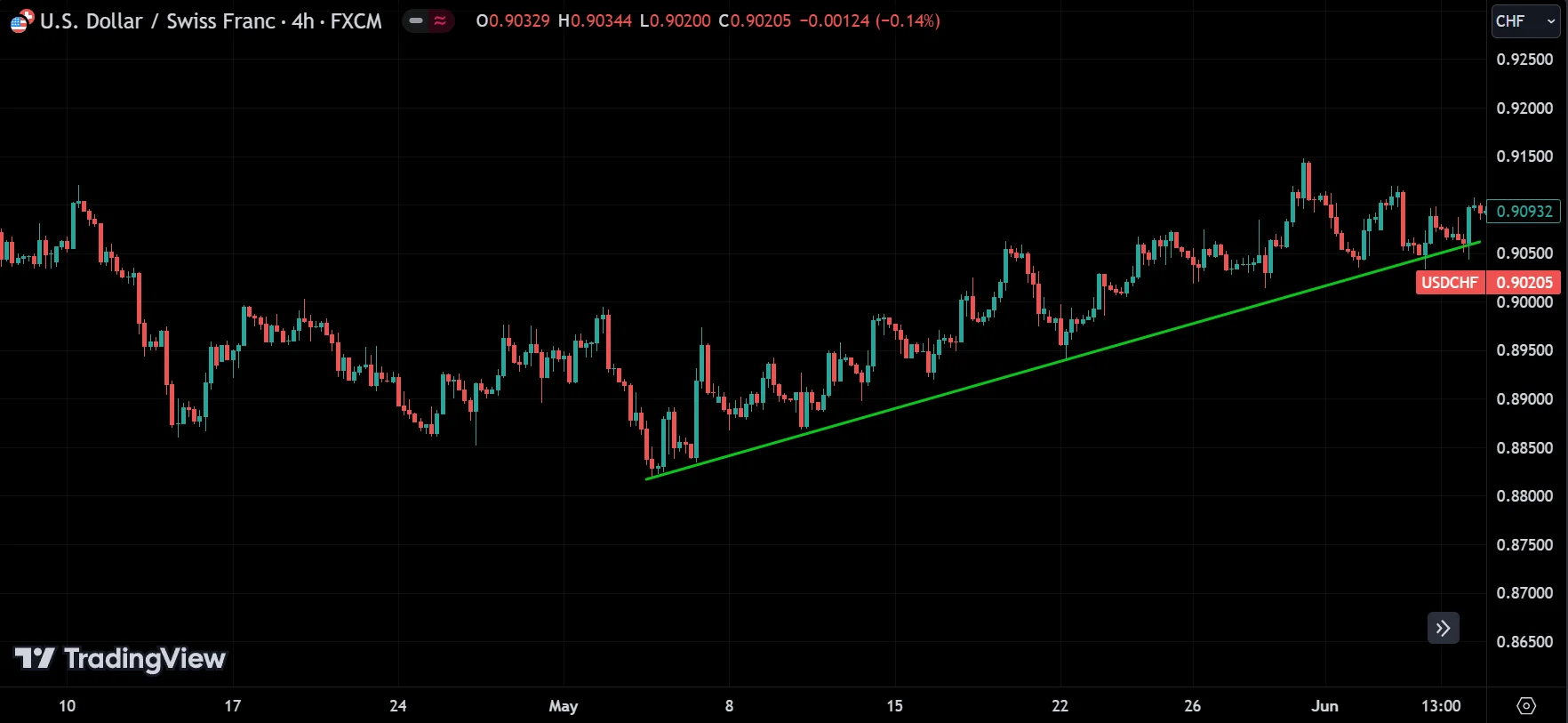 trend line
forexcracked.com