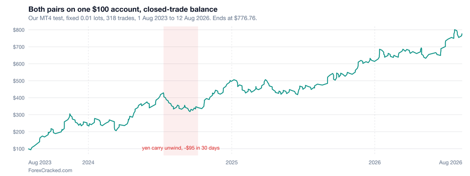 weekend-trader-ea-backtest-combined-balance-curve-usdjpy-gbpjpy-mt4-ForexCracked.com